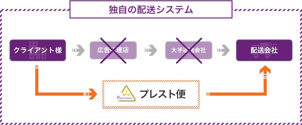 不動産業界向け格安メール便・ポスティングはプレストマインド